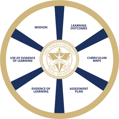 Assessment Wheel