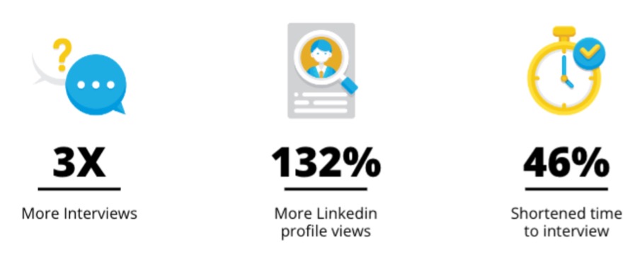 Three columns of icons with text that read from left to right: 3 times more interviews 132% more linkedin profile views and 46% shortened time to interview