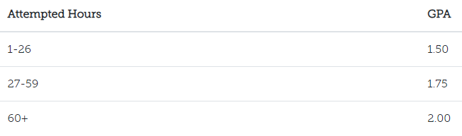 Attempted Hours 1-26 (GPA 1.50), Hours 27-59 (GPA 1.75), Hours 60+ (GPA 2.00)